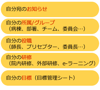 お知らせ、所属、役職、研修、目標