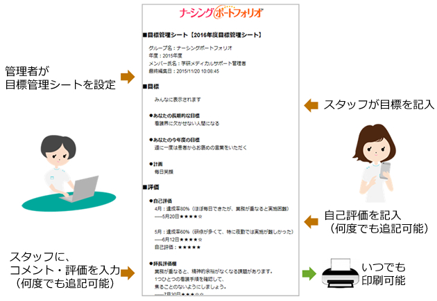 目標管理シートで施設とスタッフをつなぐ