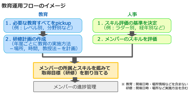 教育運用フローのイメージ図
