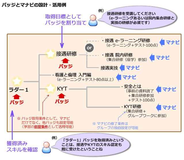 バッジとマナビの設計・活用例