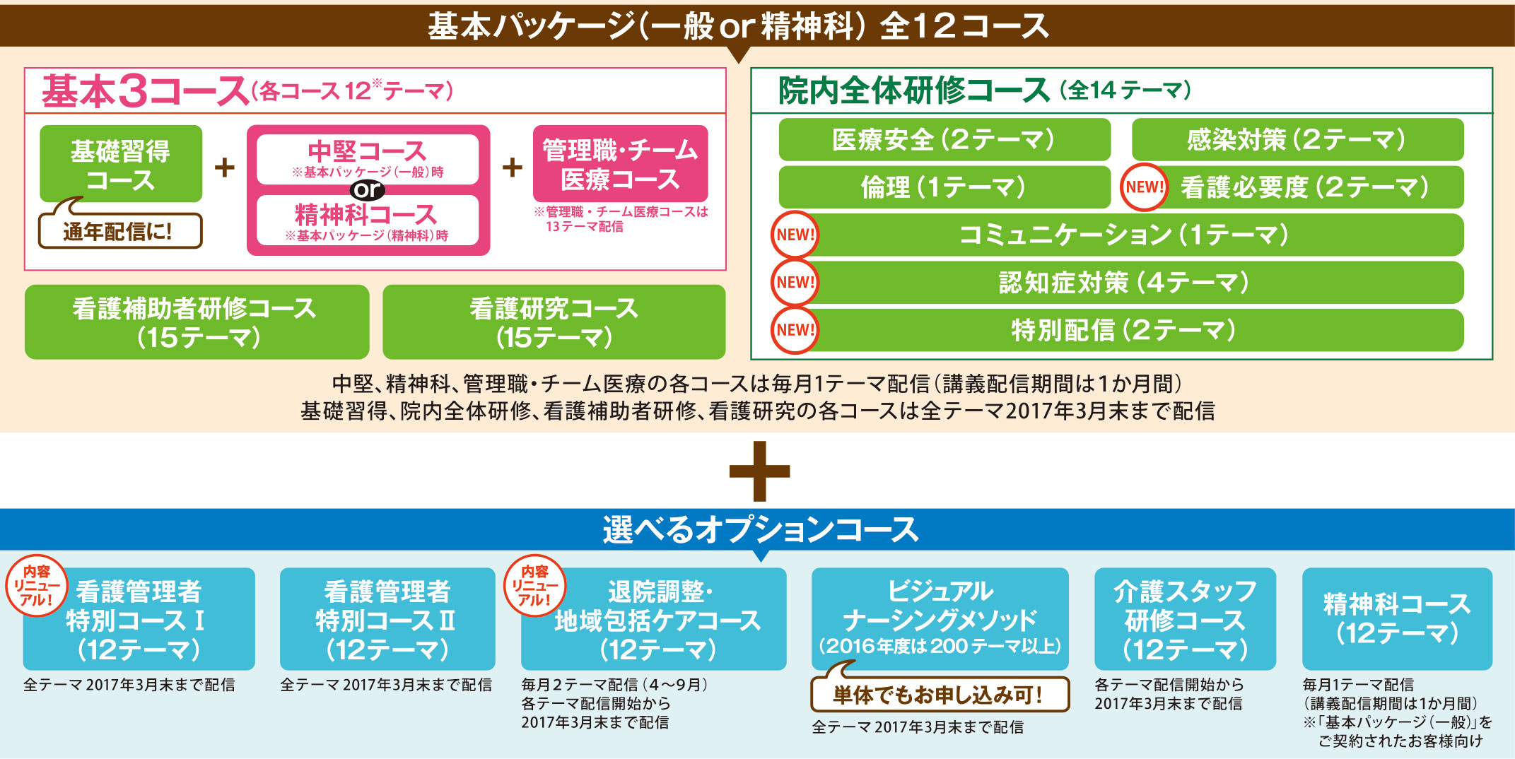 2016年度コース概要イメージ