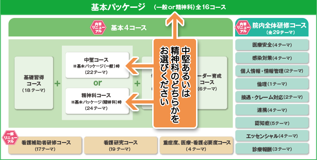 基本パッケージ(一般or精神科)全16コース