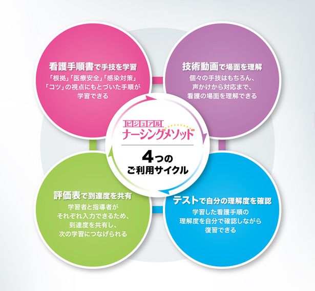 ビジュアルナーシングメソッドは「看護手順書」「技術動画」「テスト」「評価表」の4本立て