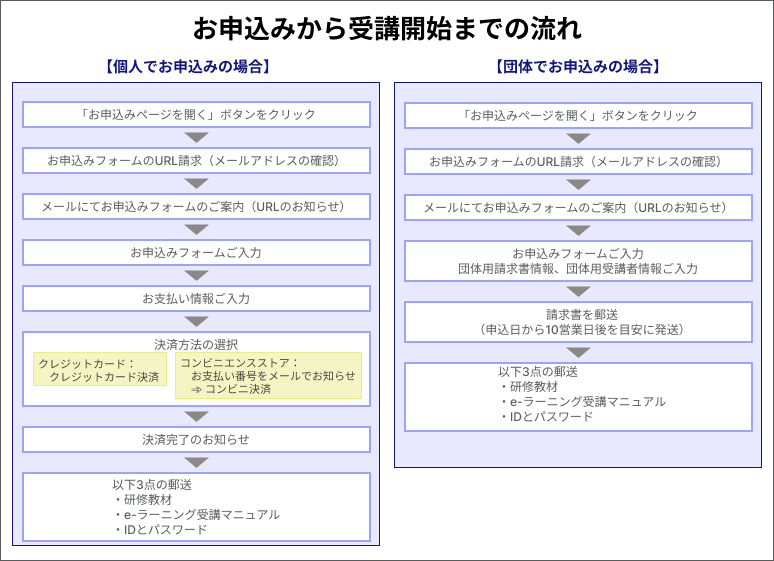 申込みフロー