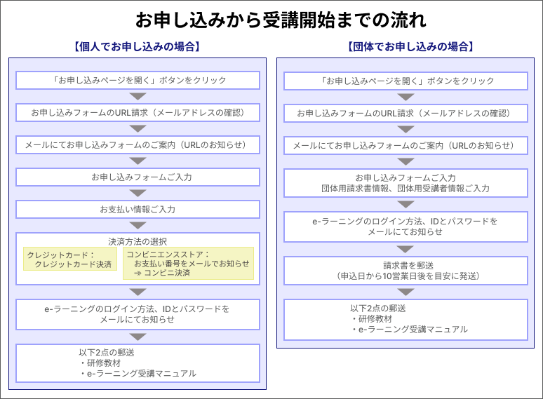 申し込みフロー