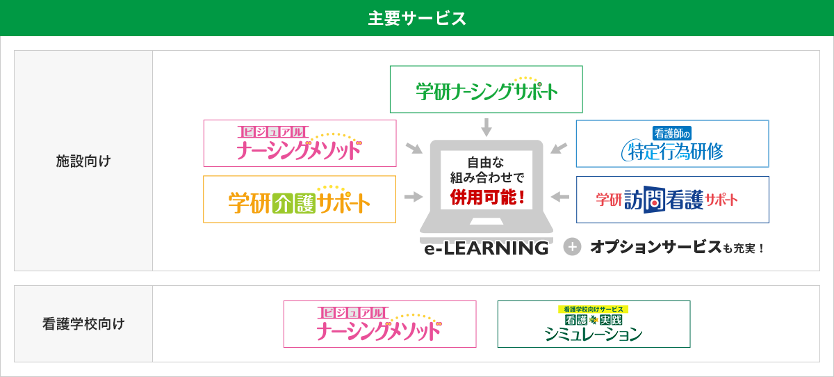 図：主要サービス